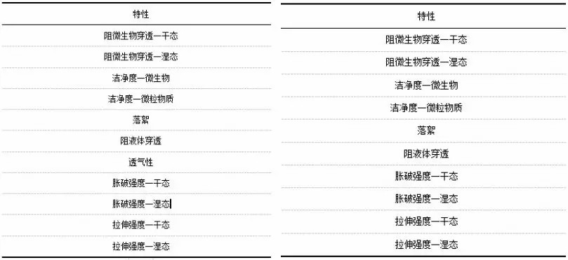 洁净服特性及测试的标准