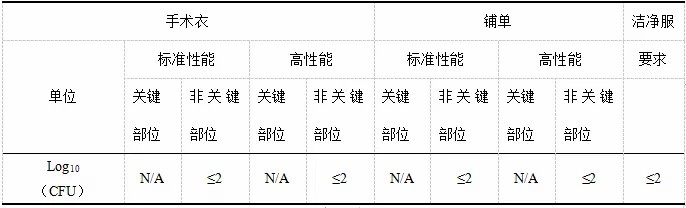 洁净服特性及测试的标准 洁净服特性及测试的标准