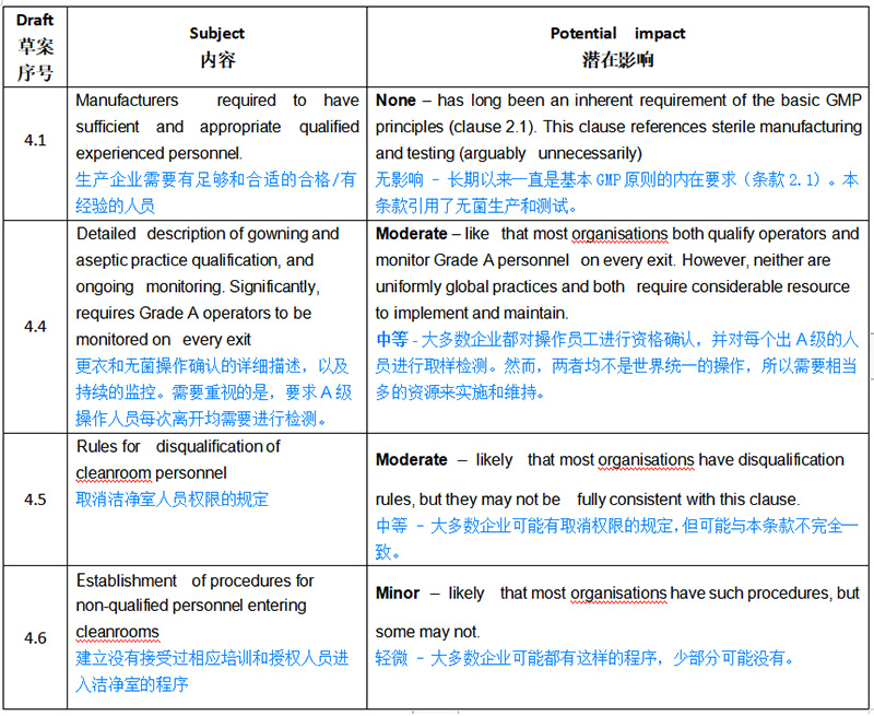 欧盟GMP无菌新附录解读——影响性评估
