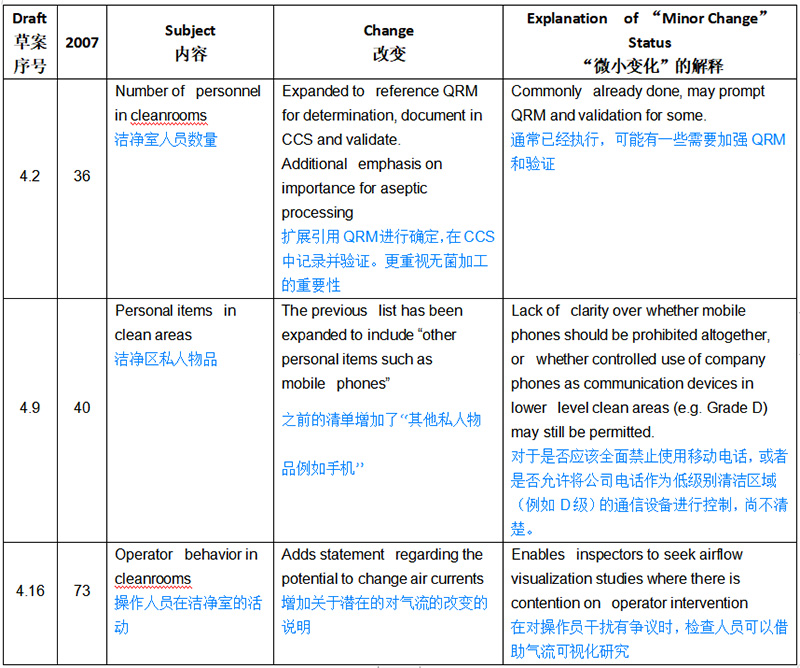 欧盟GMP无菌新附录解读——影响性评估